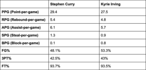 kyrie irving stats vs stephen curry stats