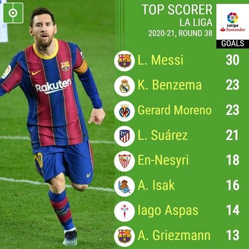 La Liga Top Scorers A Complete List [202223 Season Updated]