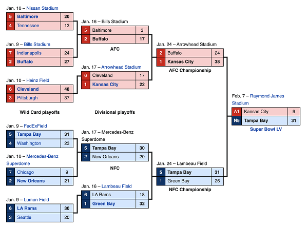 playoff tree nfl 2023