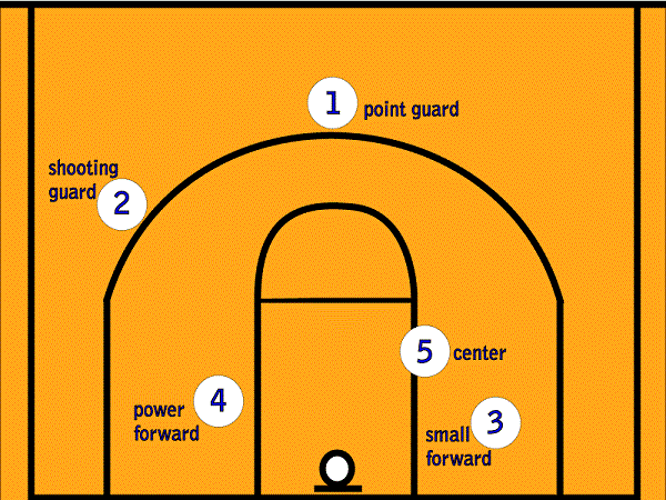 What Are The 5 Positions In Basketball And Their Roles 2023 